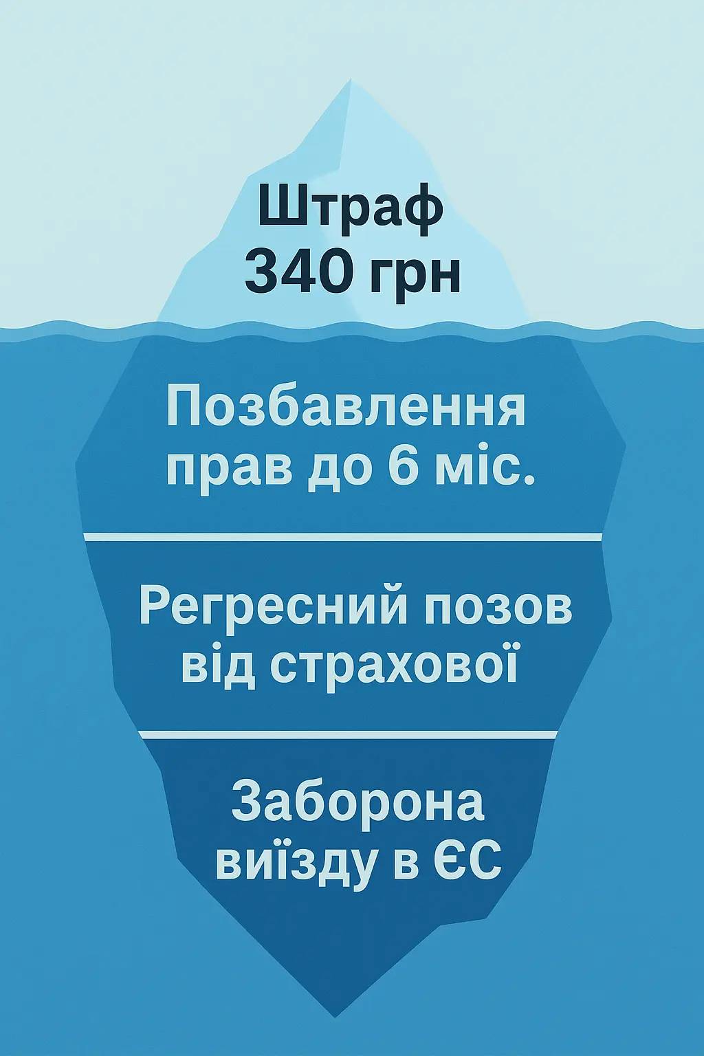 Видимі та приховані ризики відсутності техогляду.